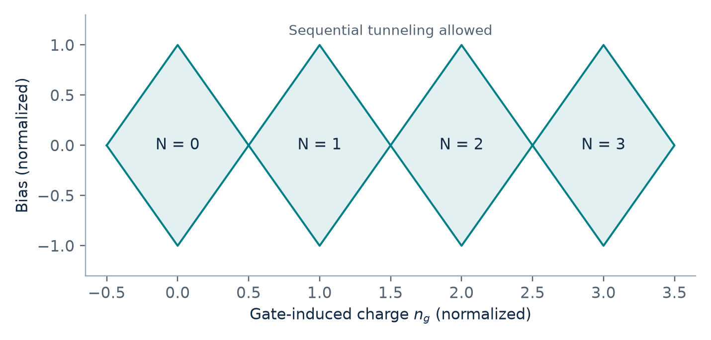Schematic constant-interaction Coulomb diamonds: fixed charge inside and sequential-tunneling thresholds at the boundaries.