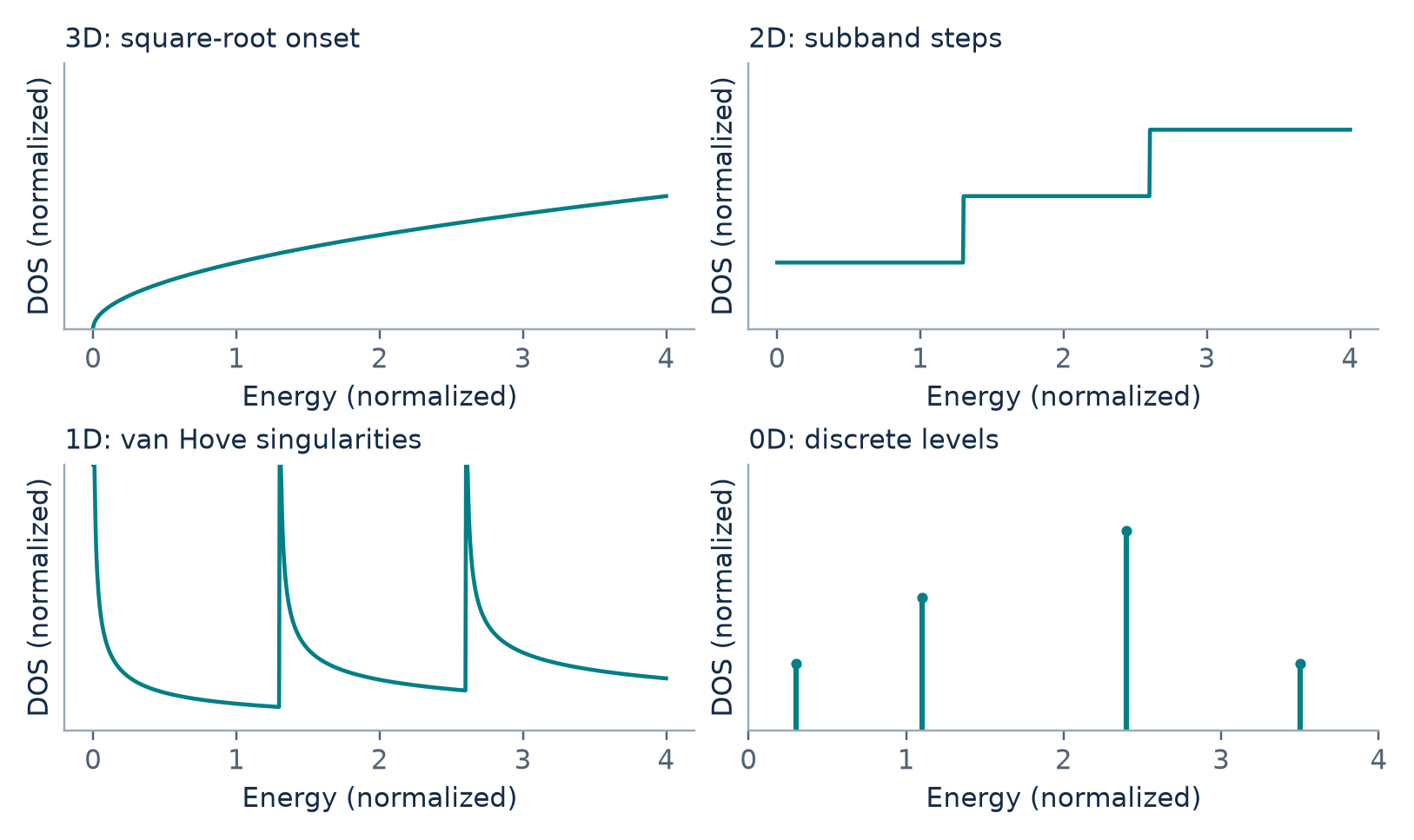 DOS shapes for parabolic bands in different dimensions; vertical scales are normalized independently.