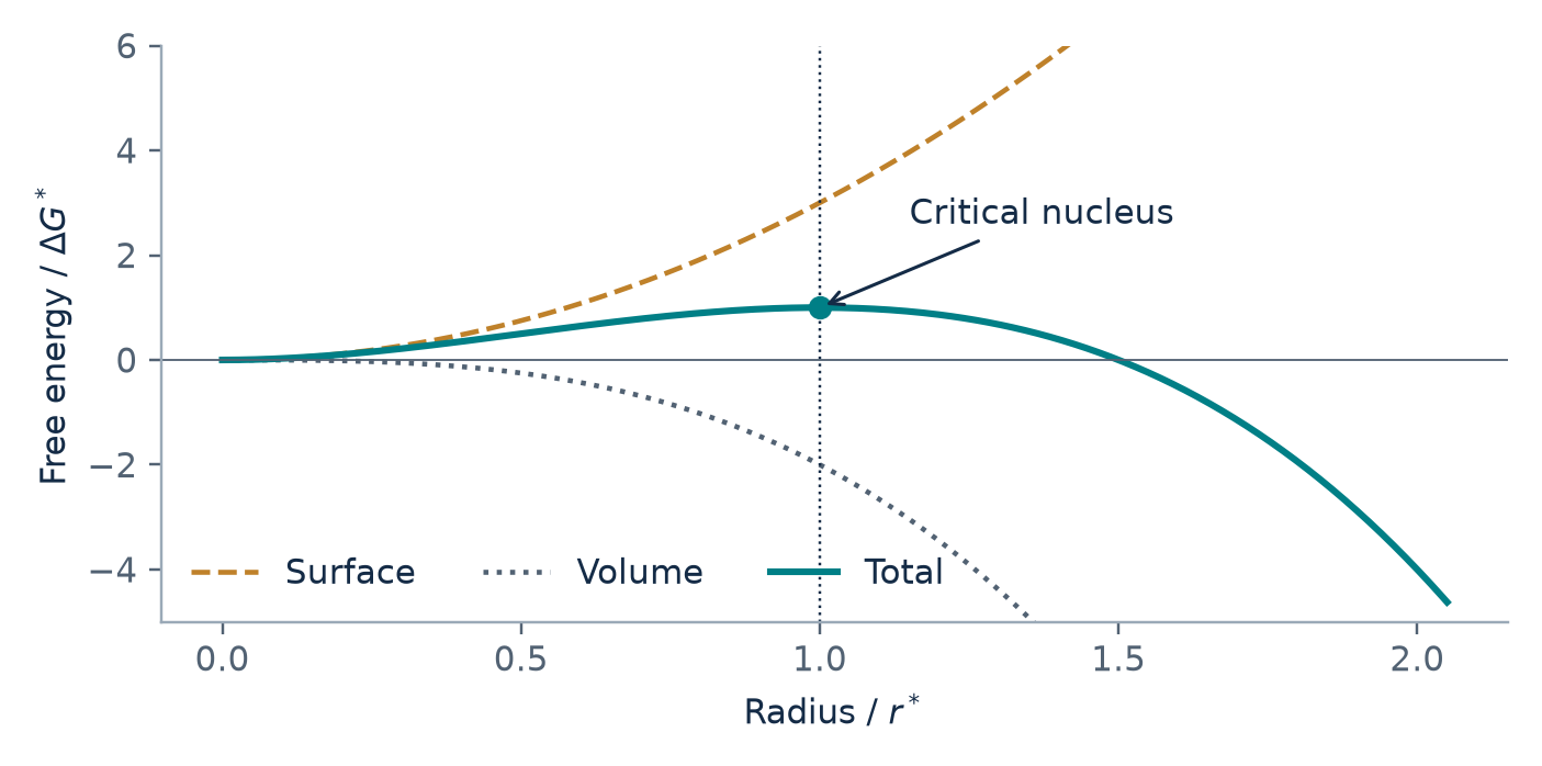 Competing volume and surface terms create a critical nucleation barrier.