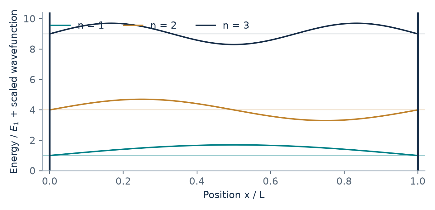 The first three infinite-well energies and wavefunctions: energies grow as n² and the node count increases.