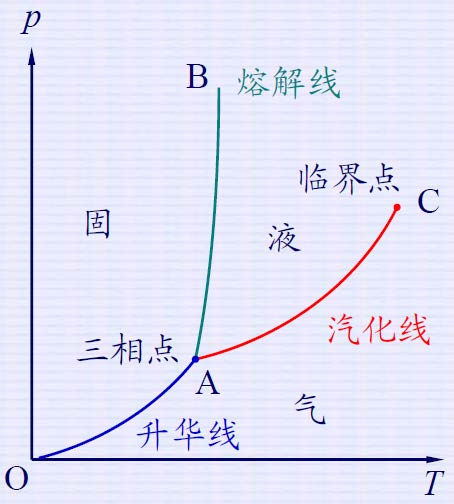 相图